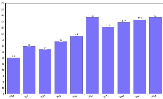 The murder totals year by year in The Bahamas - including 127 so far in 2015 with a little under two months remaining. 