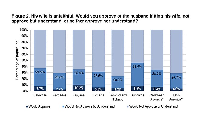 When asked if they would approve of a husband hitting a wife who is unfaithful, 7.7 per cent of Bahamians surveyed said they would approve while 29.5 per cent said they would not approve, but understand. 