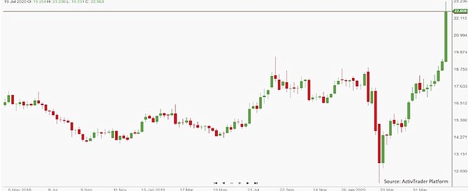 Weekly silver price chart by ActivTrader.