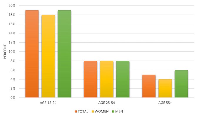 Unemployment rate for The Bahamas in May 2023, by age group and sex.