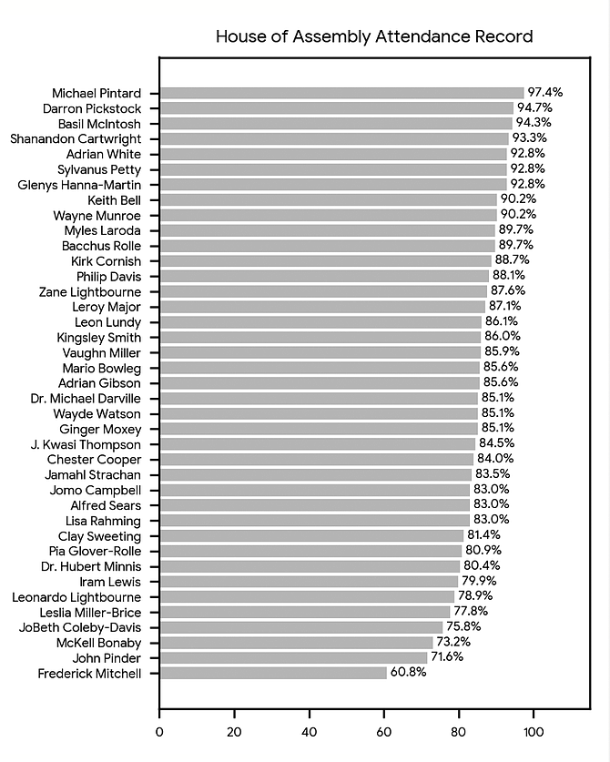 Based on House of Assembly attendance records obtained by the Tribune for sessions spanning October 2021 to August 2023 and from October 2023 to March 2026.